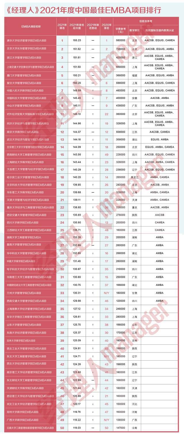 重磅!2021年第十屆中國最佳EMBA排行榜發(fā)布:中國EMBA教育進入開發(fā)培養(yǎng)科技領(lǐng)導(dǎo)力新模式 重磅!2021年第十屆中國最佳EMBA排行榜發(fā)布:中國EMBA教育進入開發(fā)培養(yǎng)科技領(lǐng)導(dǎo)力新模式