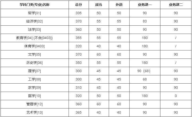 吉林大學(xué)2022年碩士研究生招生復(fù)試分?jǐn)?shù)線 吉林大學(xué)2022年碩士研究生招生復(fù)試分?jǐn)?shù)線