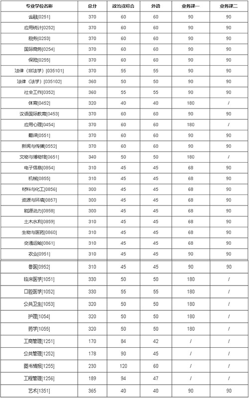 吉林大學(xué)2022年碩士研究生招生復(fù)試分?jǐn)?shù)線 吉林大學(xué)2022年碩士研究生招生復(fù)試分?jǐn)?shù)線