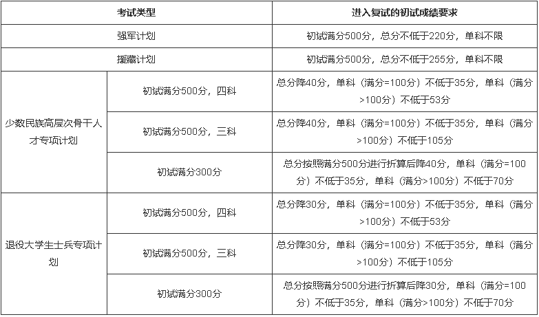 吉林大學(xué)2022年碩士研究生招生復(fù)試分?jǐn)?shù)線 吉林大學(xué)2022年碩士研究生招生復(fù)試分?jǐn)?shù)線