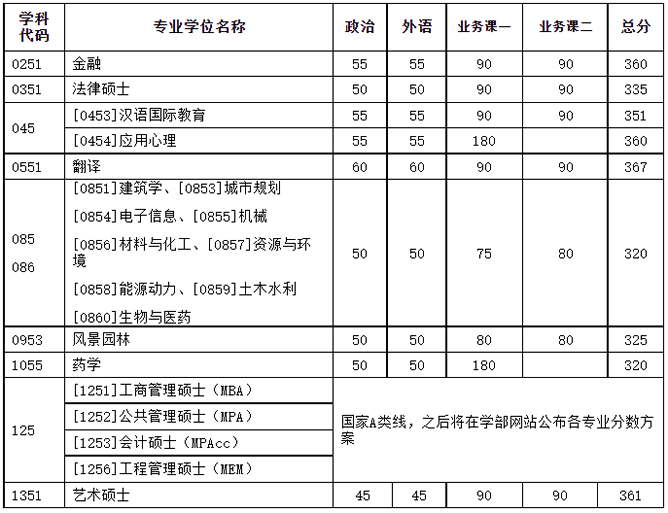天津大學考研復試分數線 天津大學考研復試分數線