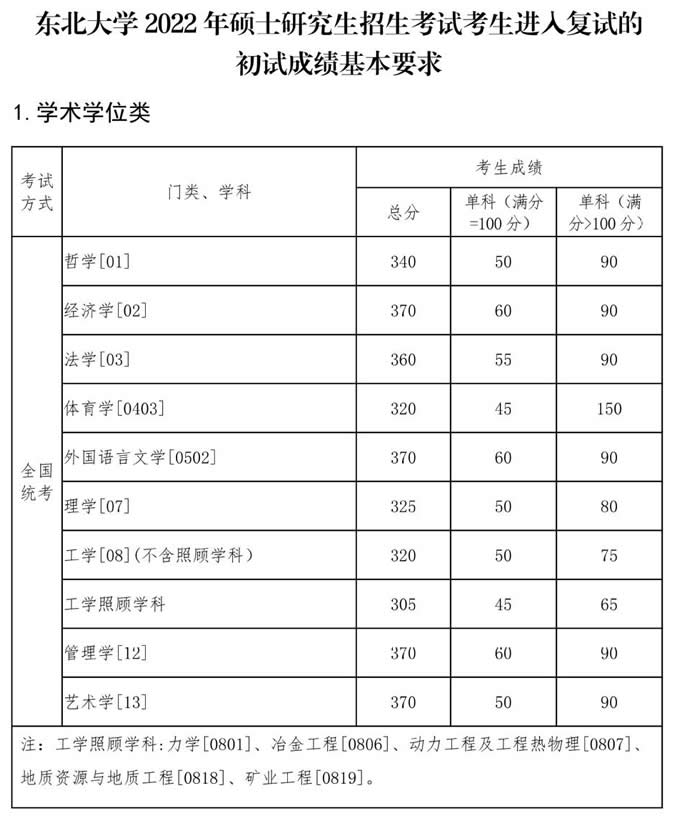 東北大學(xué)2022年碩士研究生招生復(fù)試分?jǐn)?shù)線 東北大學(xué)2022年碩士研究生招生復(fù)試分?jǐn)?shù)線