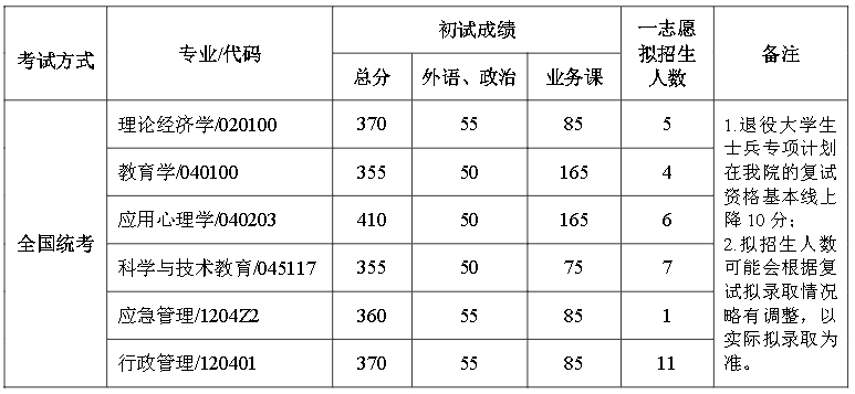 北京航空航天大學人文社會科學學院（公共管理學院）2022年碩士研究生招生復試工作方案【不含公共管理專業碩士（MPA）】-人文社會科學學院