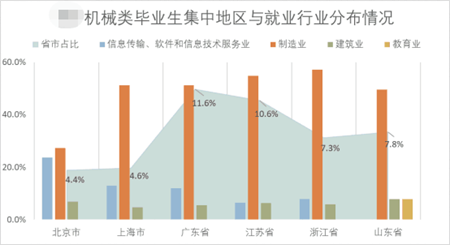 機械類畢業生集中地區與就業行業分布情況 機械類畢業生集中地區與就業行業分布情況