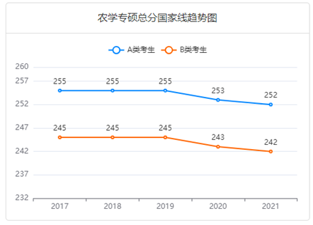 2017-2021年農(nóng)學(xué)專碩總分國(guó)家線趨勢(shì)圖 2017-2021年農(nóng)學(xué)專碩總分國(guó)家線趨勢(shì)圖