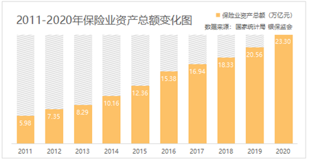 2011-2020年保險業資產總額變化圖 2011-2020年保險業資產總額變化圖