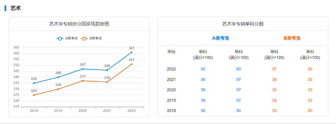 2018年-2022年藝術學專碩總分國家線 2018年-2022年藝術學專碩總分國家線