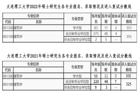大連理工大學2021年、2022年碩士研究生各專業(yè)報名、錄取情況 大連理工大學2021年、2022年碩士研究生各專業(yè)報名、錄取情況