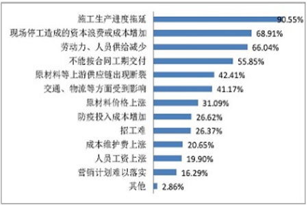 疫情對企業(yè)主要影響因素 疫情對企業(yè)主要影響因素