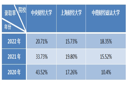 近三年各高校資產評估專碩錄取率 近三年各高校資產評估專碩錄取率