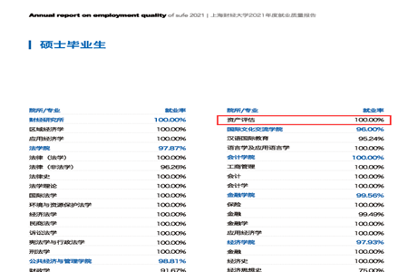 上海財經大學2021年度就業質量報告 上海財經大學2021年度就業質量報告