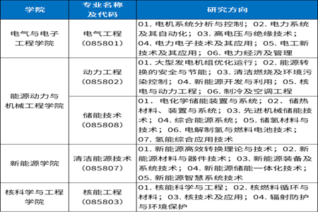 華北電力大學能源動力碩士各學院開設專業(yè)及研究方向 華北電力大學能源動力碩士各學院開設專業(yè)及研究方向