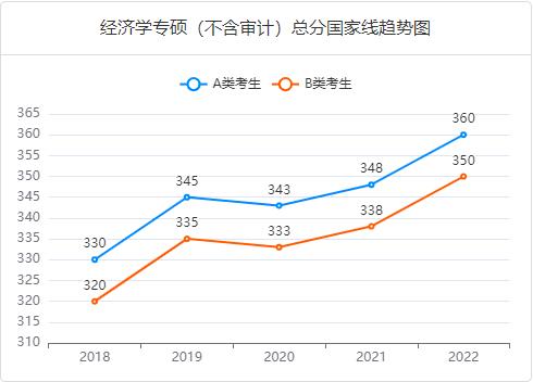 近五年經濟學(金融、應用統計、稅務、國際商務、保險、資產評估)專碩總分國家線趨勢圖 近五年經濟學(金融、應用統計、稅務、國際商務、保險、資產評估)專碩總分國家線趨勢圖