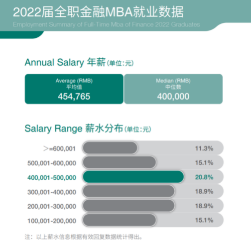 2022年金融MBA就業數據