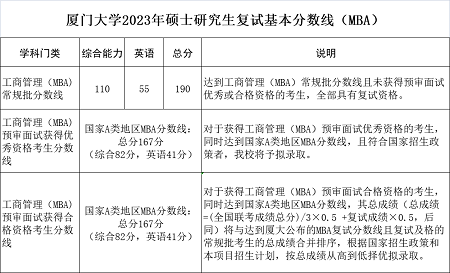 廈門大學2023年MBA碩士研究生復試分數線及申請復試的相關說明