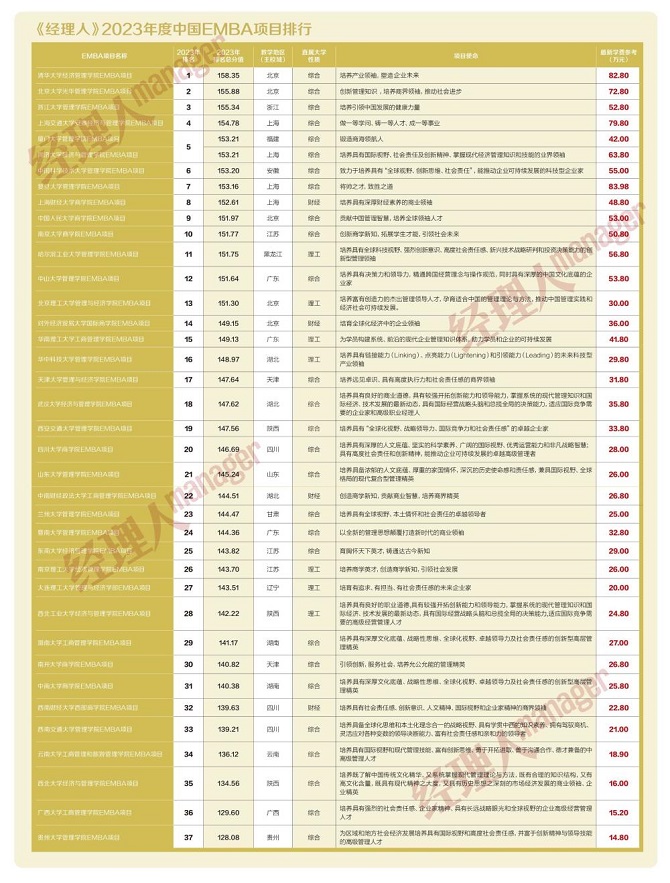 中國EMBA項目排行榜 中國EMBA項目排行榜