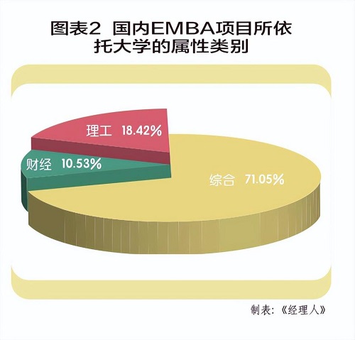 EMBA項目大學屬性 EMBA項目大學屬性