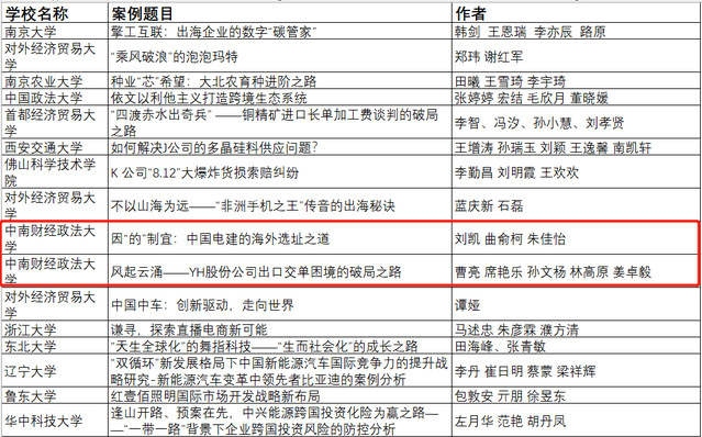 全國(guó)國(guó)際商務(wù)專業(yè)學(xué)位研究生教育指導(dǎo)委員會(huì)示范案例庫入庫案例名單(截選) 全國(guó)國(guó)際商務(wù)專業(yè)學(xué)位研究生教育指導(dǎo)委員會(huì)示范案例庫入庫案例名單(截選)