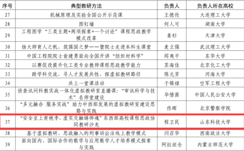 學(xué)校教育部安全工程專業(yè)虛擬教研室教研成果入選虛擬教研室建設(shè)典型 學(xué)校教育部安全工程專業(yè)虛擬教研室教研成果入選虛擬教研室建設(shè)典型