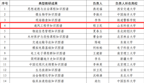 學(xué)校教育部安全工程專業(yè)虛擬教研室教研成果入選虛擬教研室建設(shè)典型 學(xué)校教育部安全工程專業(yè)虛擬教研室教研成果入選虛擬教研室建設(shè)典型