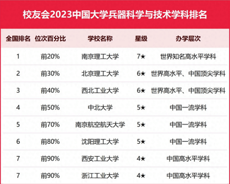 2023中國大學兵器科學與技術學科排名，南理工第一, 西工大第三