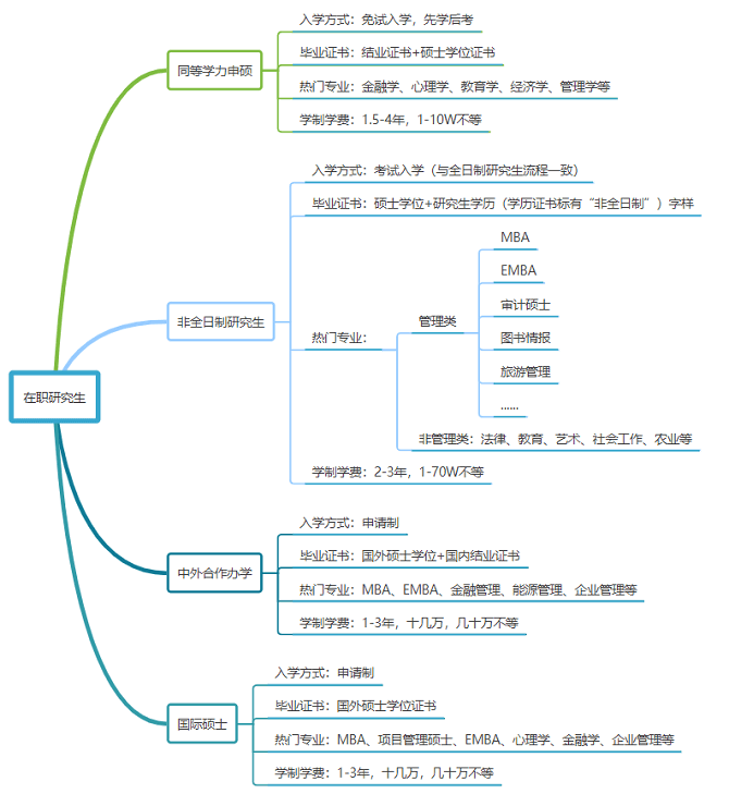 在職研究生分類介紹 在職研究生分類介紹