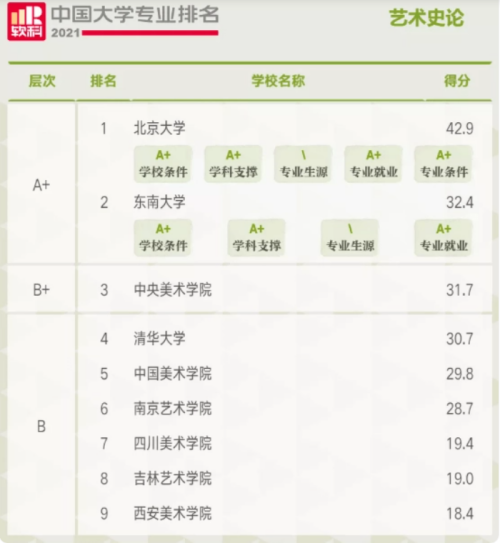 藝術學理論專業院校排名