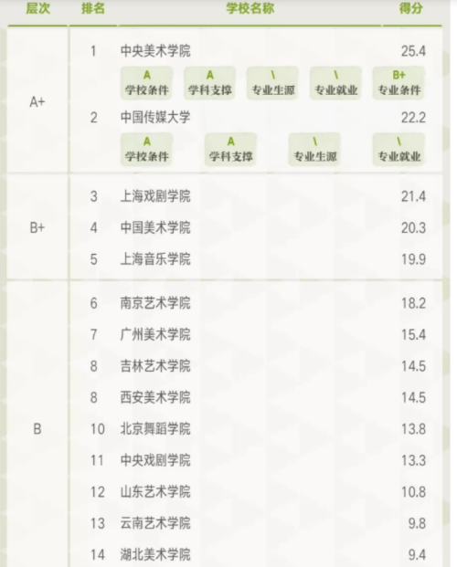 藝術學理論專業院校排名