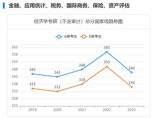 經濟學專碩總分國家線趨勢 經濟學專碩總分國家線趨勢