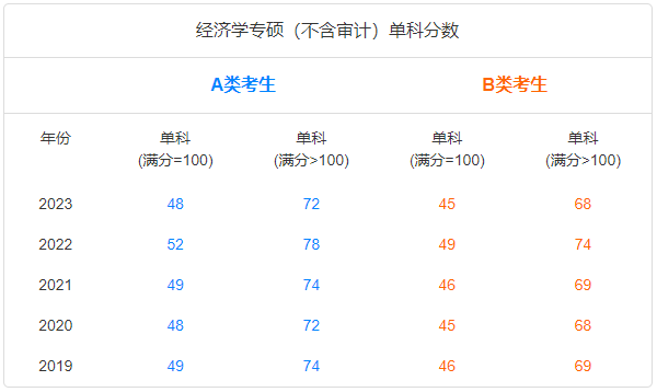 經濟學專碩單科分數 經濟學專碩單科分數