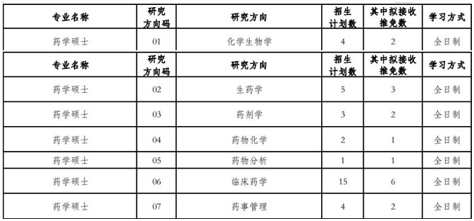 北京大學醫學部2024年碩士研究生招生專業目錄 北京大學醫學部2024年碩士研究生招生專業目錄