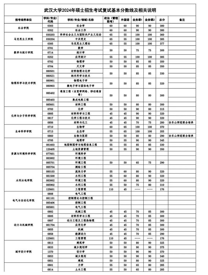 武漢大學2024年碩士招生考試復試基本分數線（陸續更新）