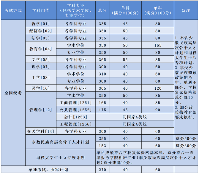 北京航空航天大學2024年碩士研究生復試資格基本線