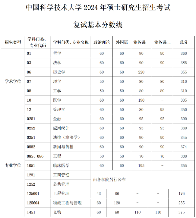 中國科學技術大學2024年碩士研究生招生考試復試基本分數線 中國科學技術大學2024年碩士研究生招生考試復試基本分數線