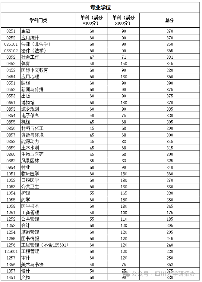 專業學位分數線 專業學位分數線