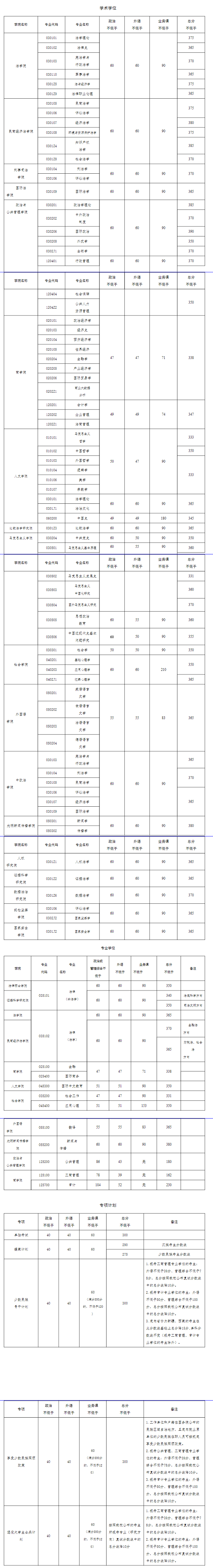 中國政法大學關于公布2024年碩士研究生招生考試復試分數線的通知