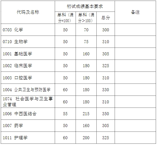 學(xué)術(shù)學(xué)位初試成績基本要求(上海醫(yī)學(xué)院) 學(xué)術(shù)學(xué)位初試成績基本要求(上海醫(yī)學(xué)院)