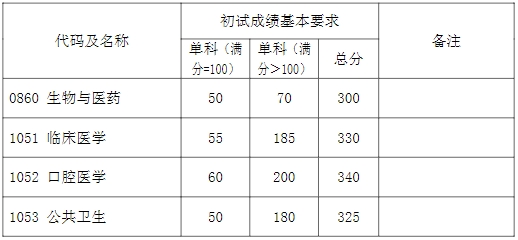 專業(yè)學(xué)位初試成績基本要求(上海醫(yī)學(xué)院) 專業(yè)學(xué)位初試成績基本要求(上海醫(yī)學(xué)院)