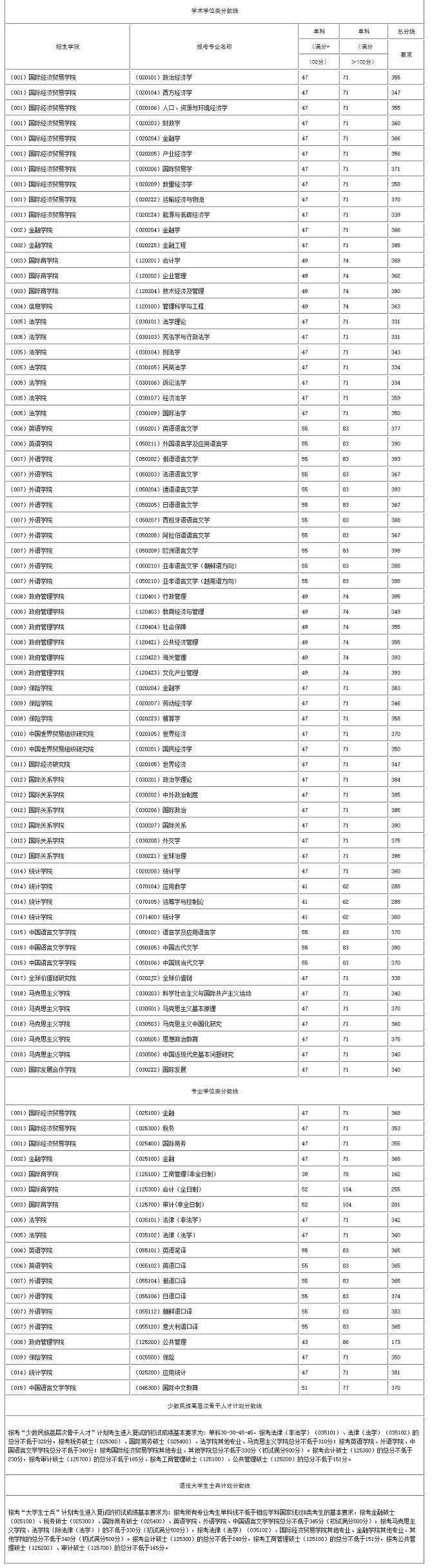 考生進(jìn)入復(fù)試的最低初試成績(jī)基本要求 考生進(jìn)入復(fù)試的最低初試成績(jī)基本要求