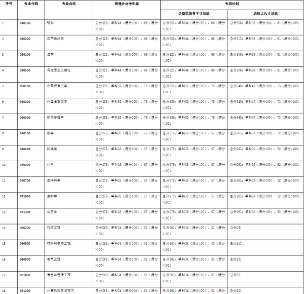 廣西大學關于2024年碩士研究生復試分數線的公告 廣西大學關于2024年碩士研究生復試分數線的公告