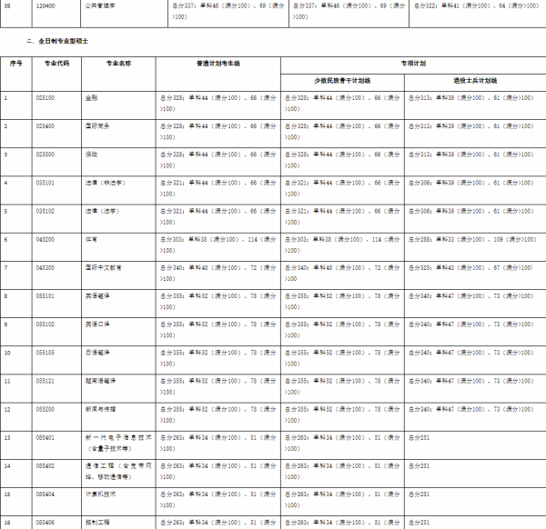 廣西大學關于2024年碩士研究生復試分數線的公告 廣西大學關于2024年碩士研究生復試分數線的公告
