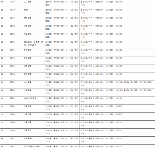 廣西大學關于2024年碩士研究生復試分數線的公告 廣西大學關于2024年碩士研究生復試分數線的公告