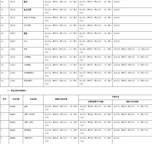 廣西大學關于2024年碩士研究生復試分數線的公告 廣西大學關于2024年碩士研究生復試分數線的公告