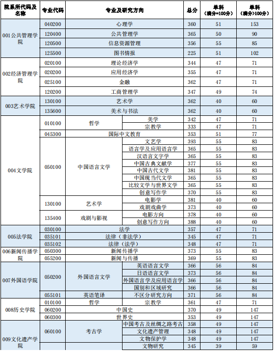 西北大學2024年碩士研究生招生考試考生進入復試的初試成績基本要求 西北大學2024年碩士研究生招生考試考生進入復試的初試成績基本要求