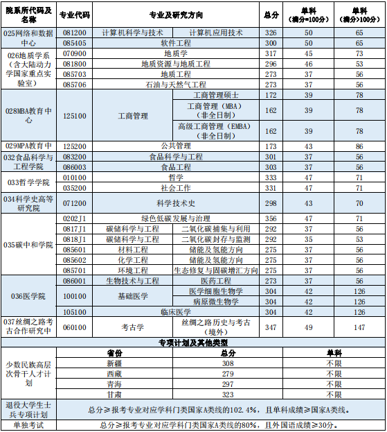 西北大學2024年碩士研究生招生考試考生進入復試的初試成績基本要求 西北大學2024年碩士研究生招生考試考生進入復試的初試成績基本要求
