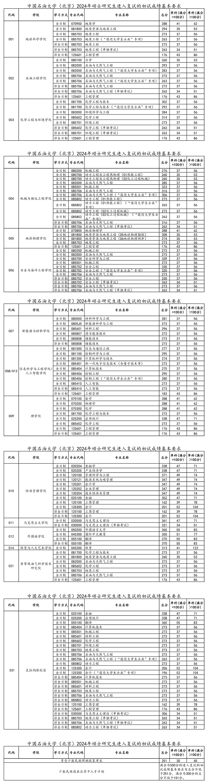 中國石油大學（北京）2024年碩士研究生進入復試的初試成績基本要求