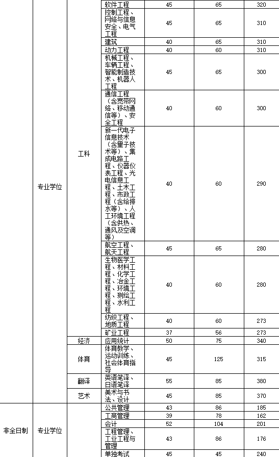 復試分數線 復試分數線