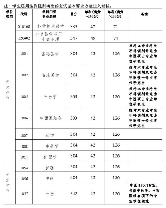 廣州中醫(yī)藥大學(xué)2024年碩士研究生招生考試 考生進(jìn)入復(fù)試的初試成績基本要求 廣州中醫(yī)藥大學(xué)2024年碩士研究生招生考試 考生進(jìn)入復(fù)試的初試成績基本要求