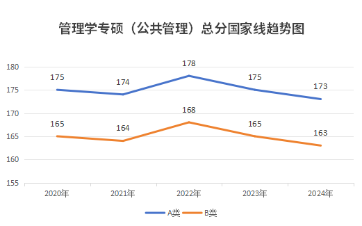2020年-2024年公共管理專碩總分國家線趨勢圖 2020年-2024年公共管理專碩總分國家線趨勢圖