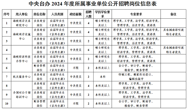 中央財辦公開招聘 中央財辦公開招聘